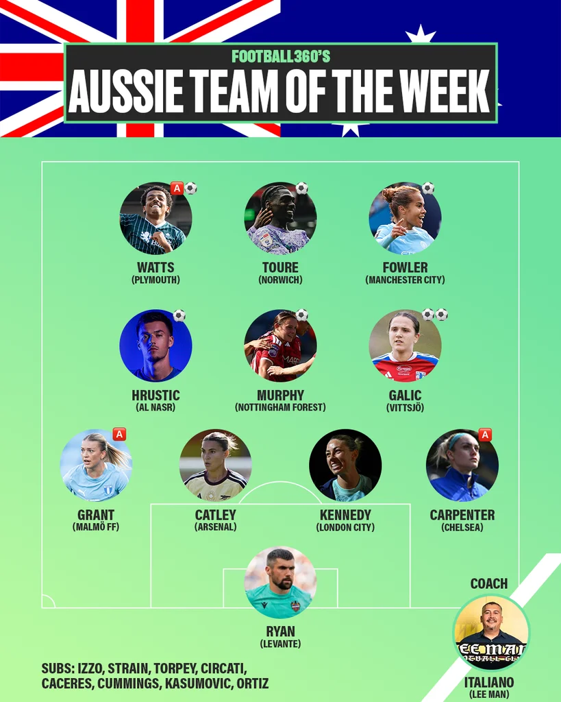 Australians Shine in Global Football: Weekly Highlights and Standouts